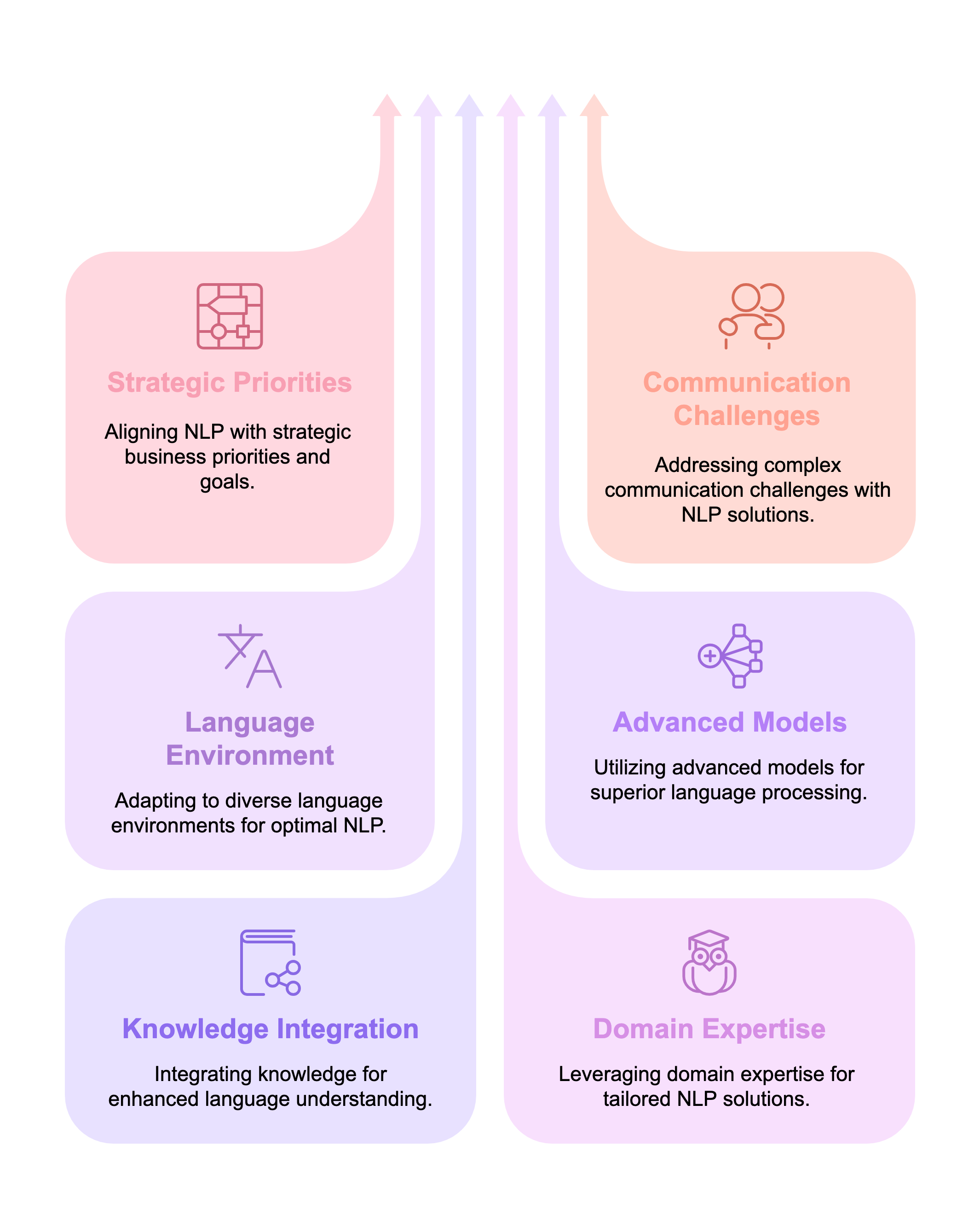 Natural language processing