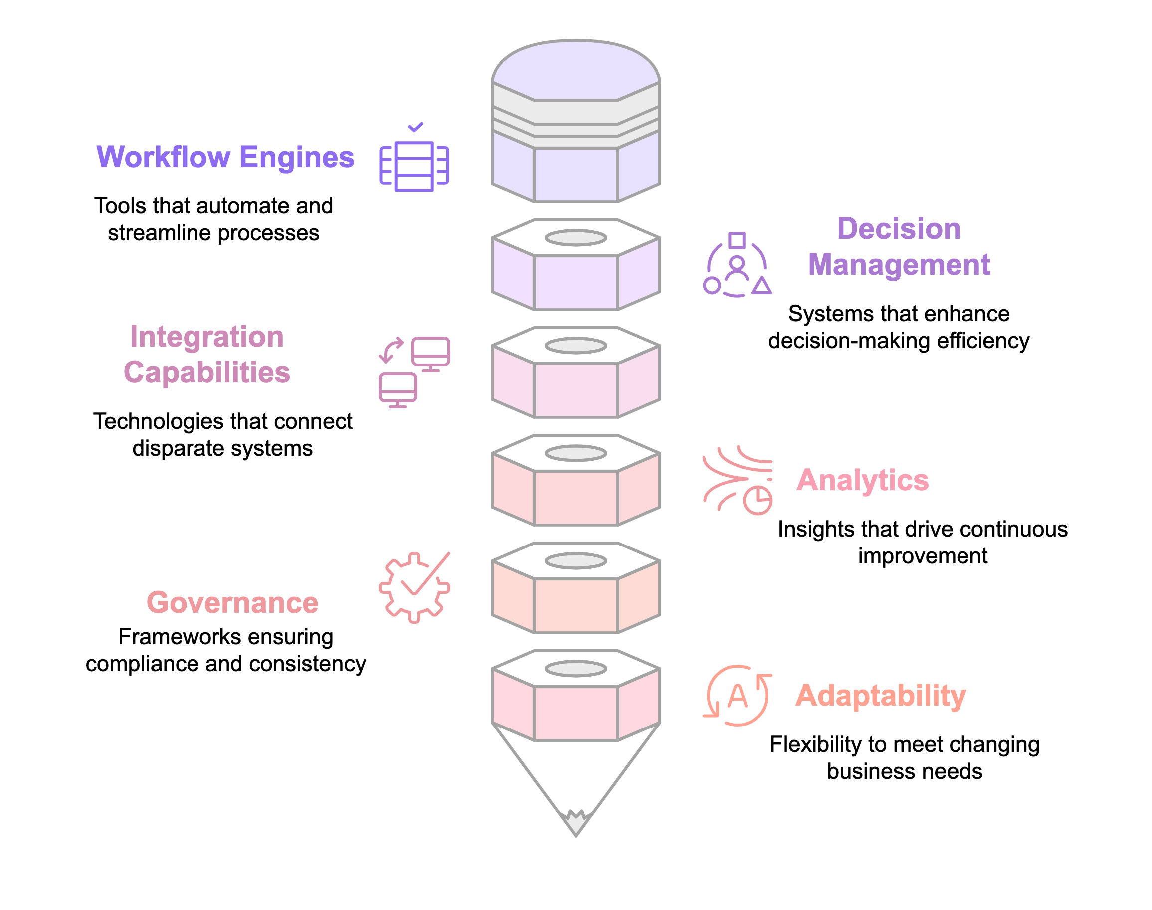 Business process automation