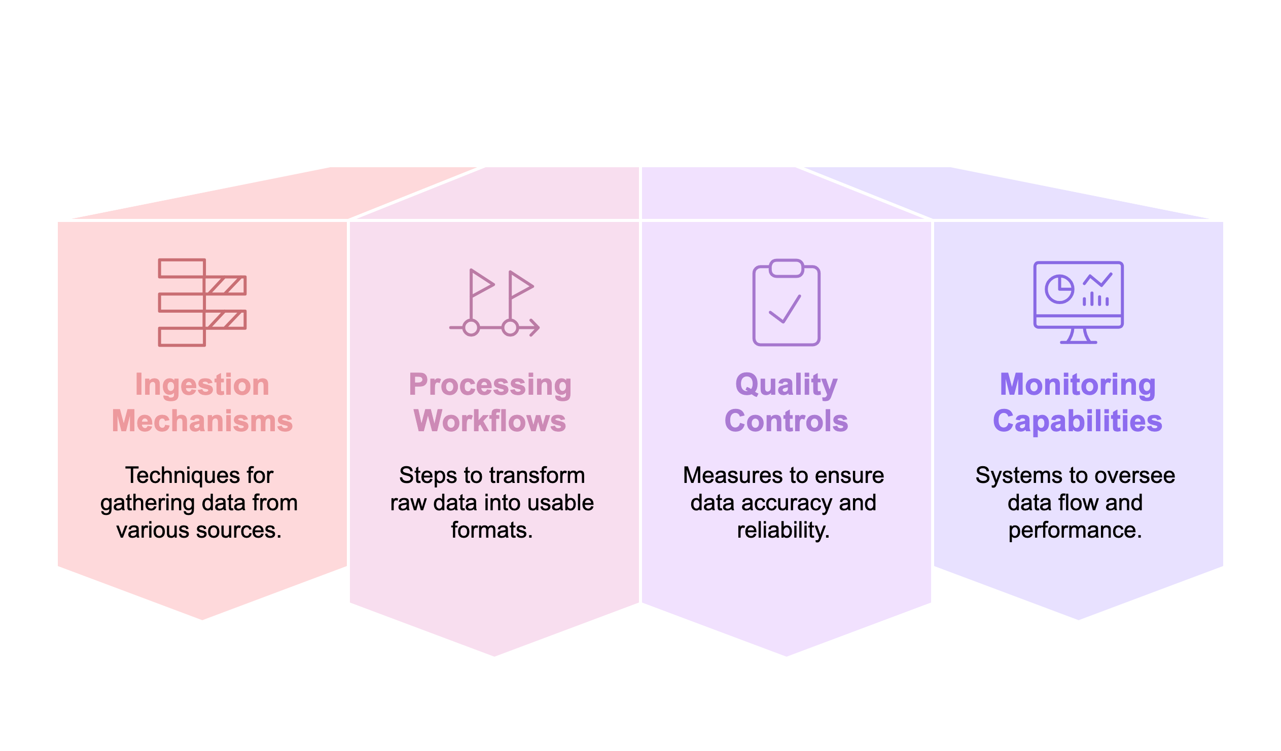 Data pipeline development