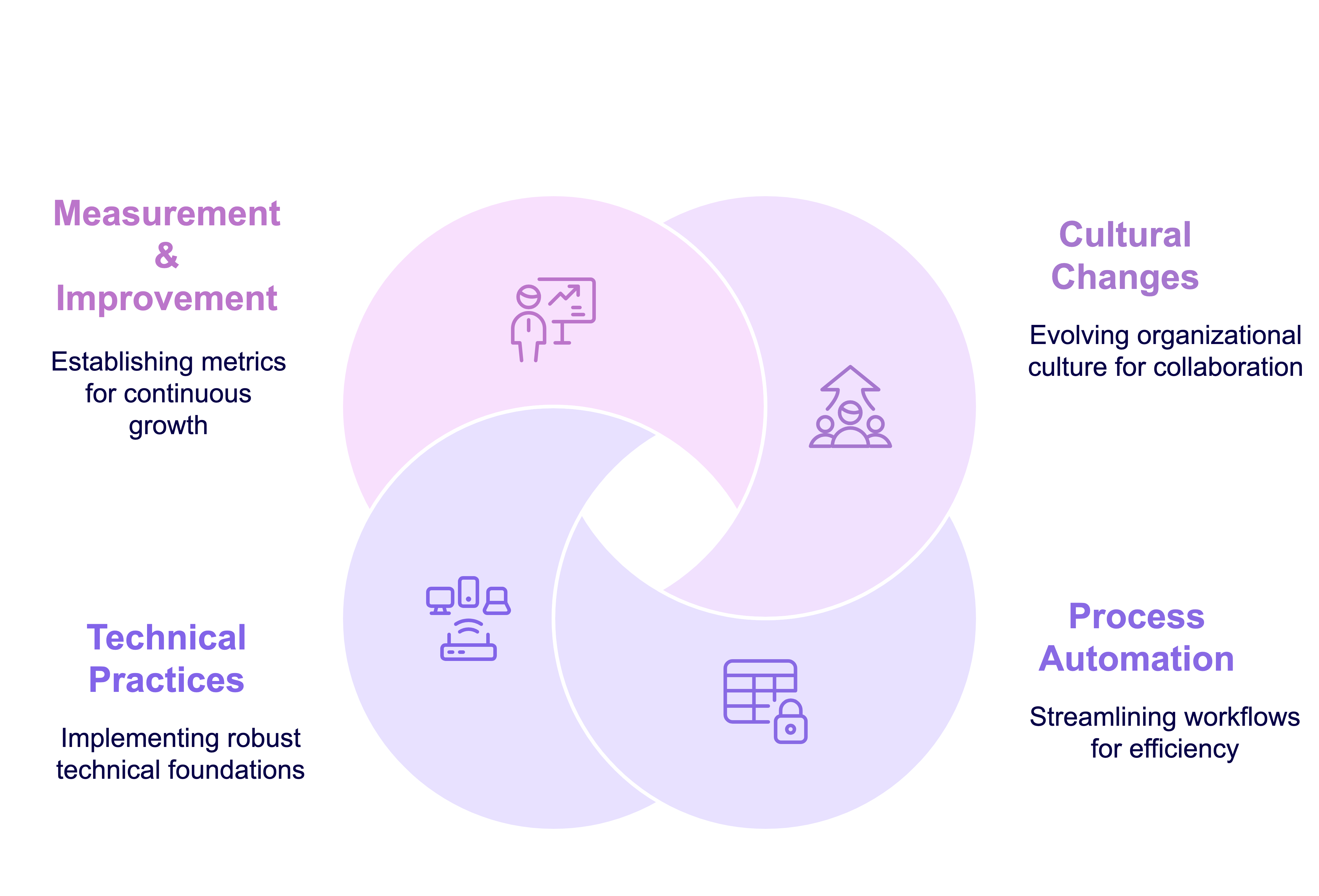 DevOps transformation
