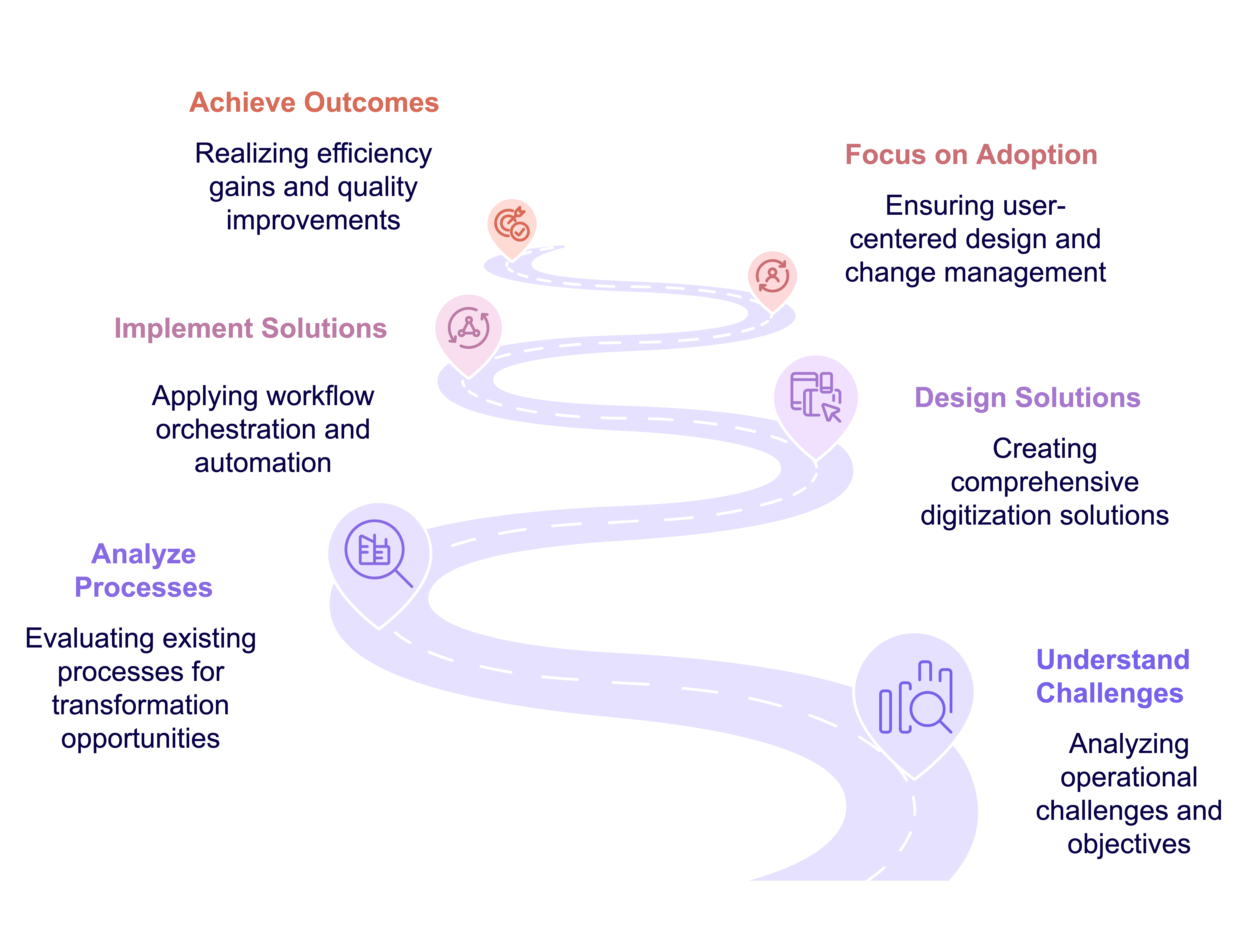 Business process digitization