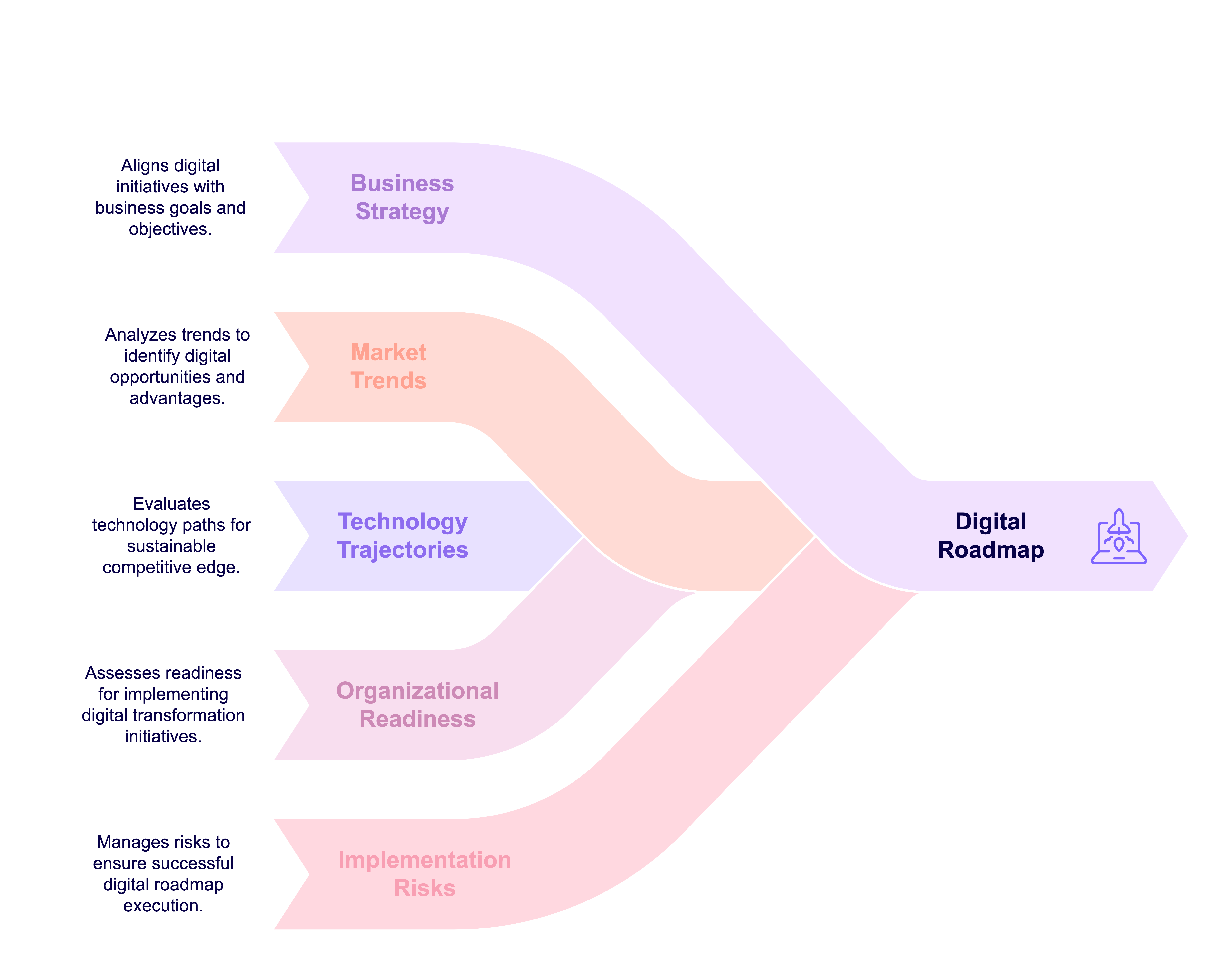 digital roadmap development