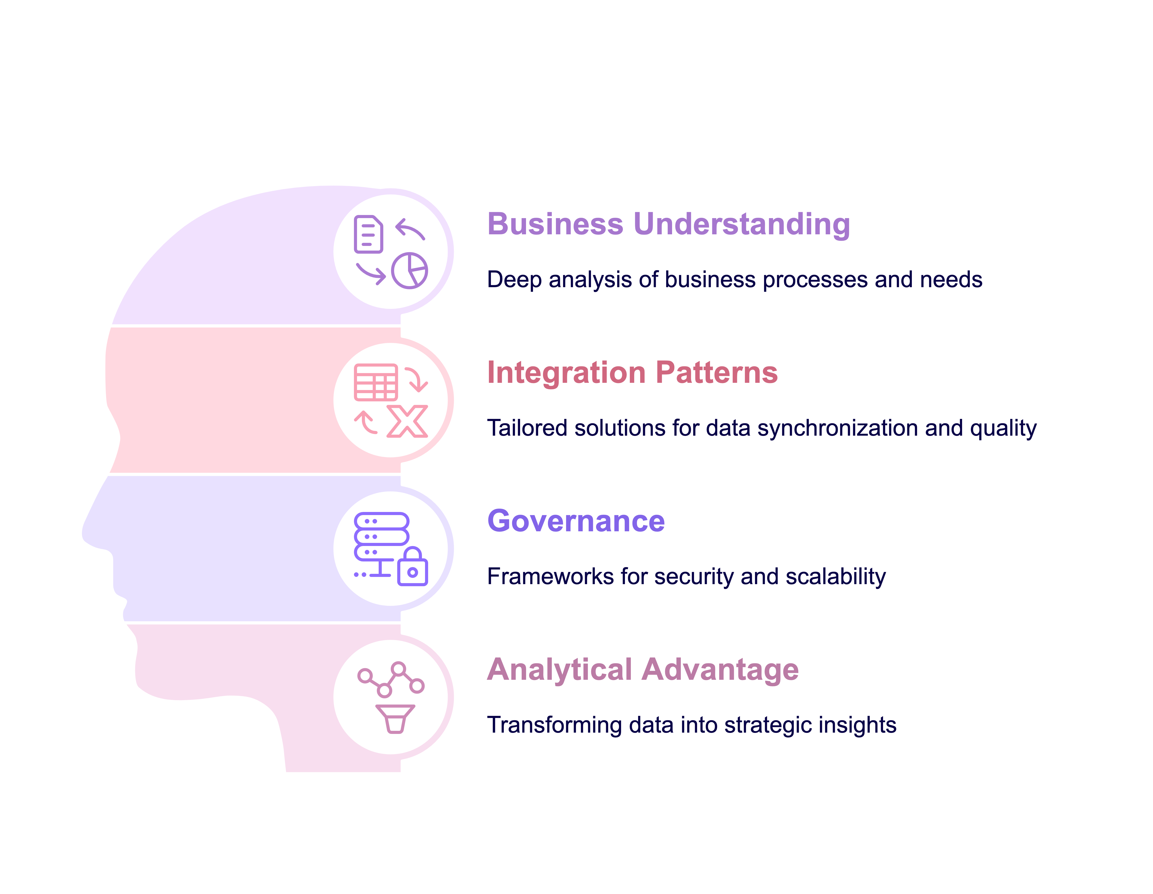 Data integration services