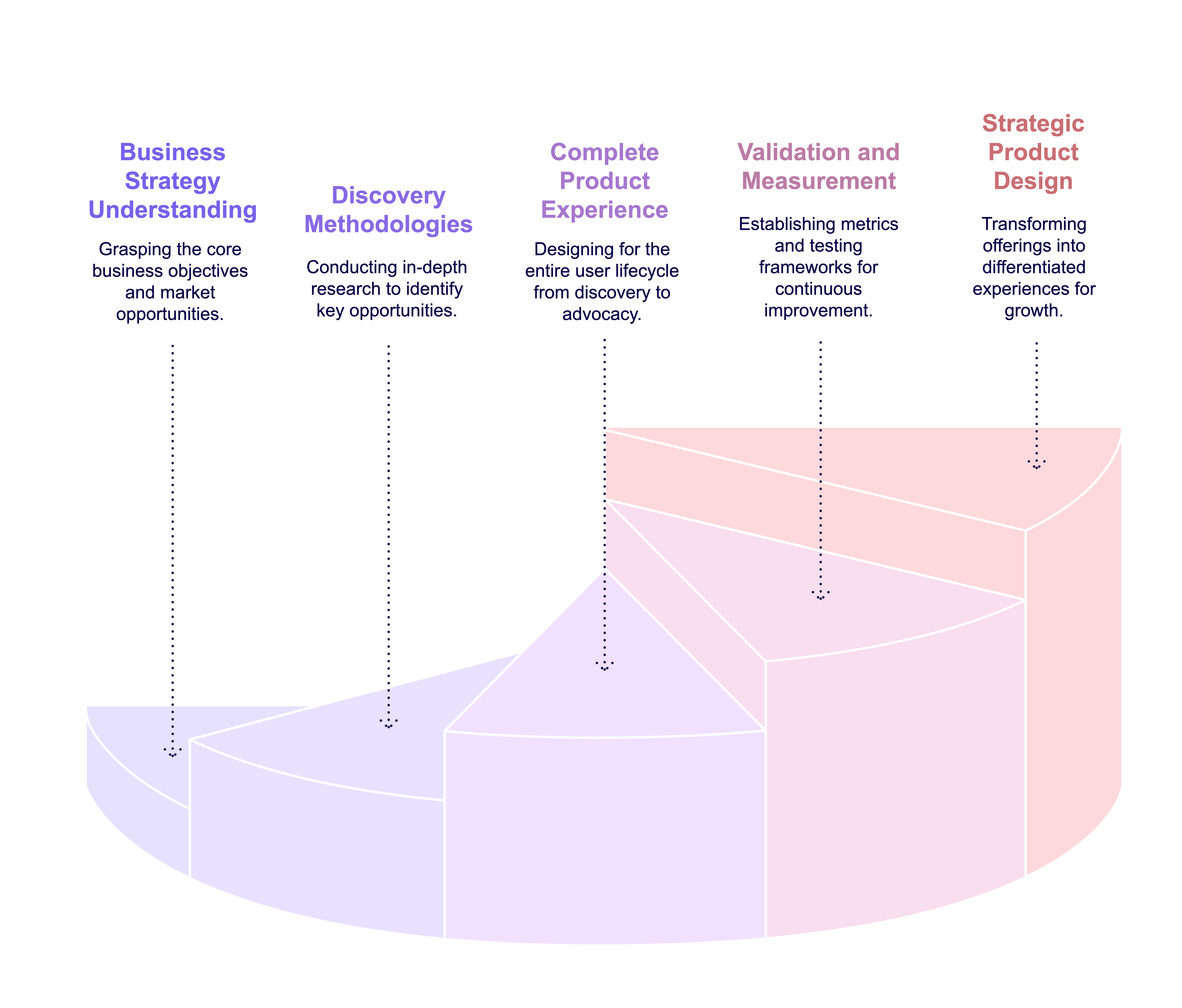 Digital product design