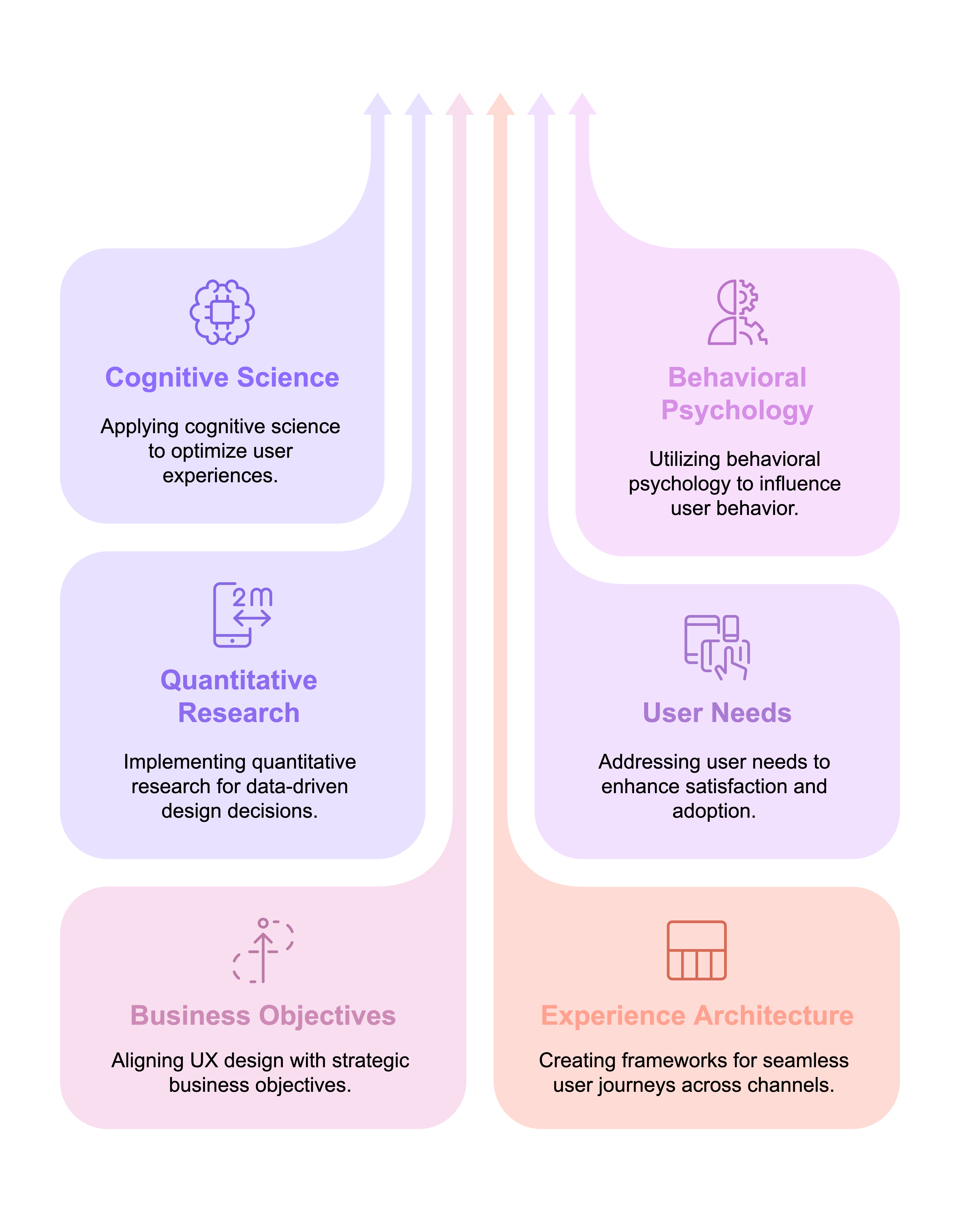 User experience design