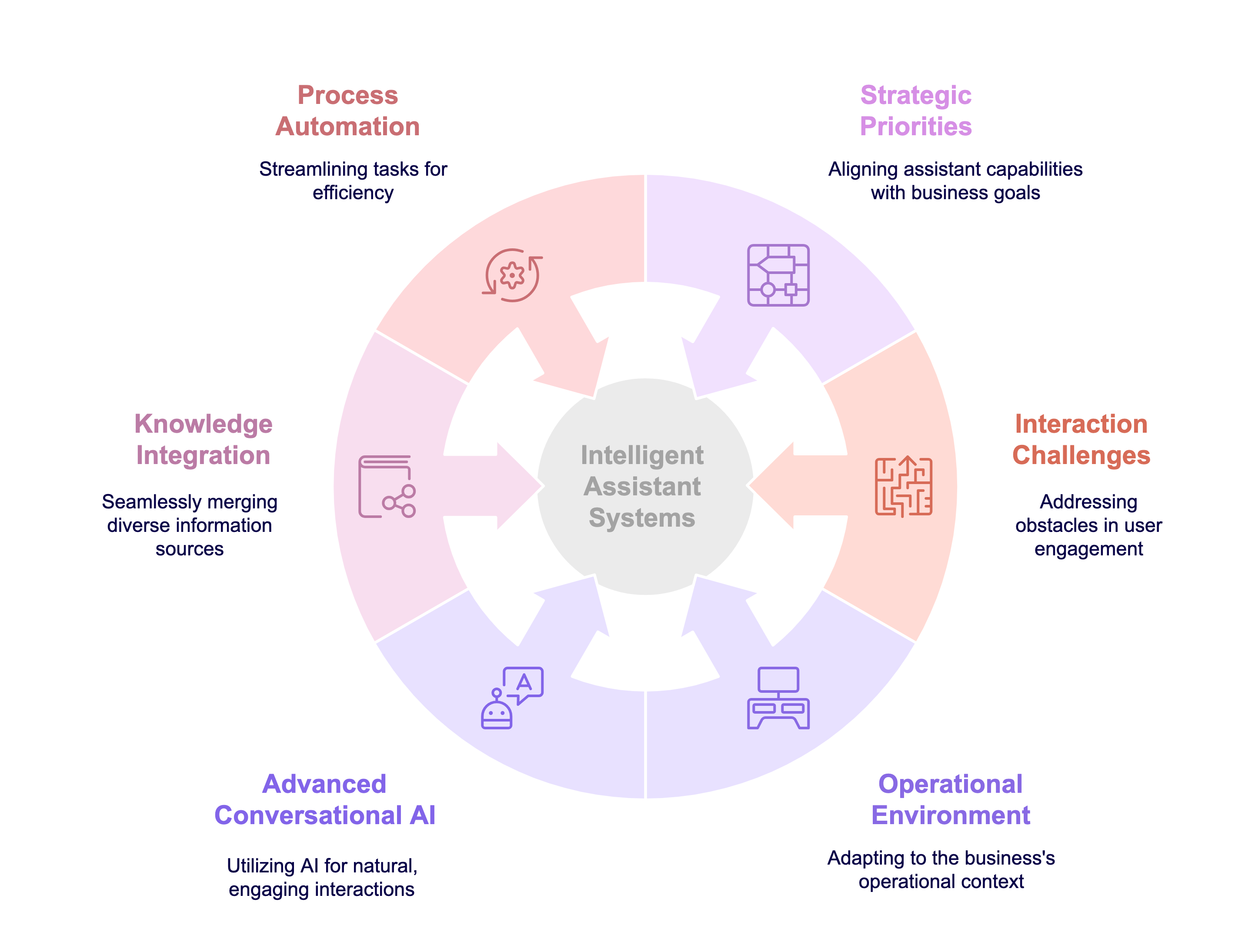 Intelligent assistant