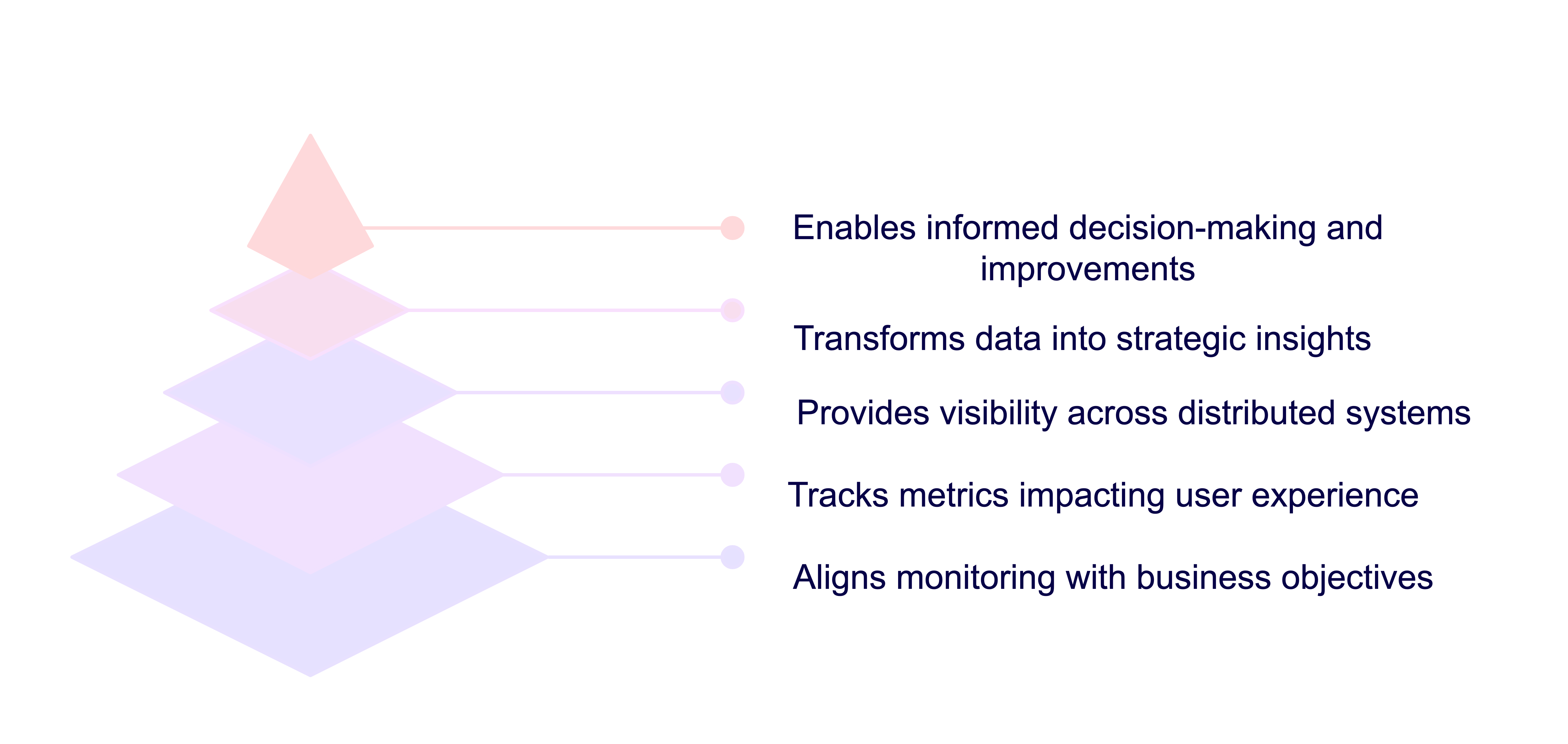 Performance monitoring