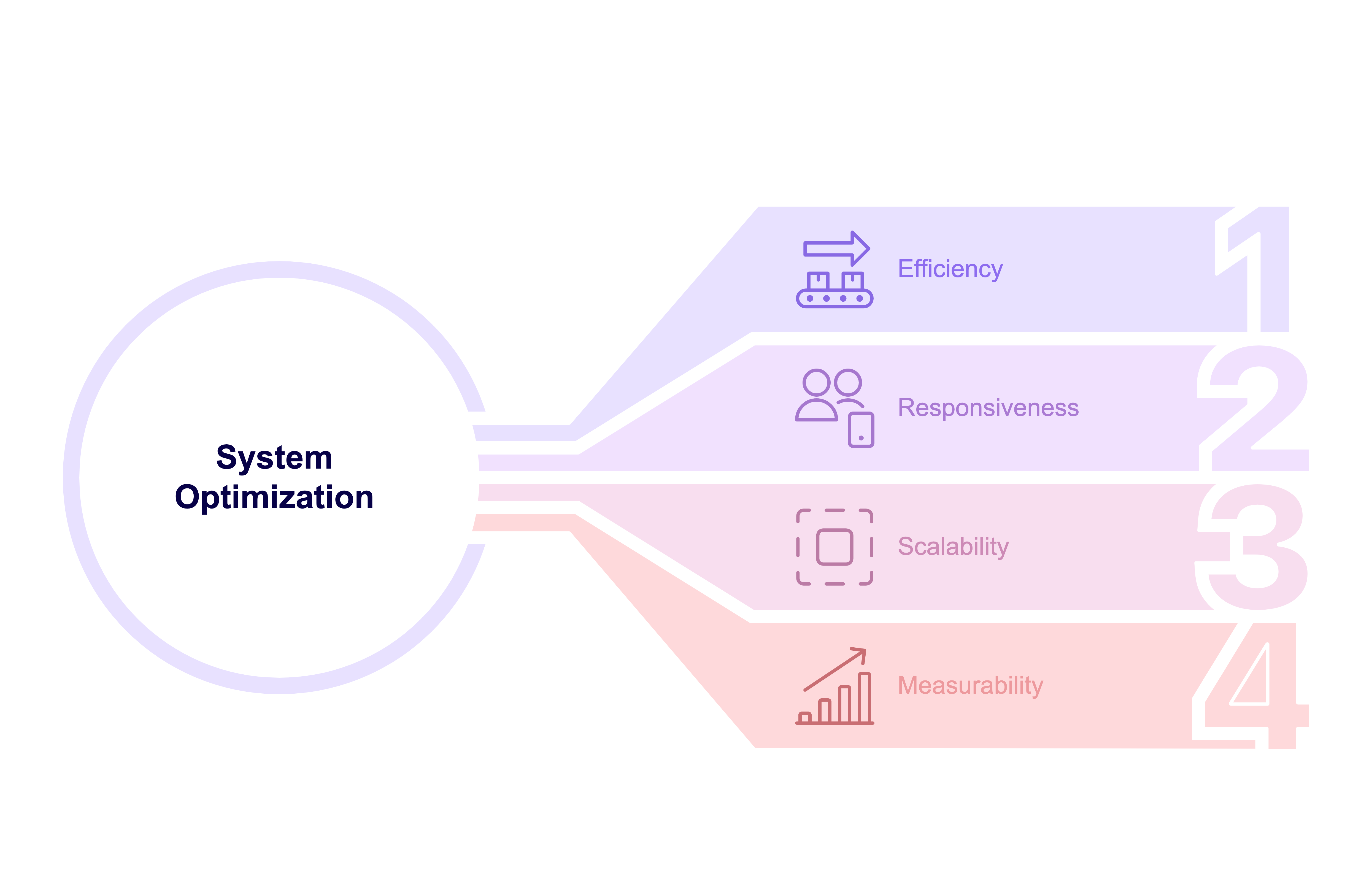 System optimization