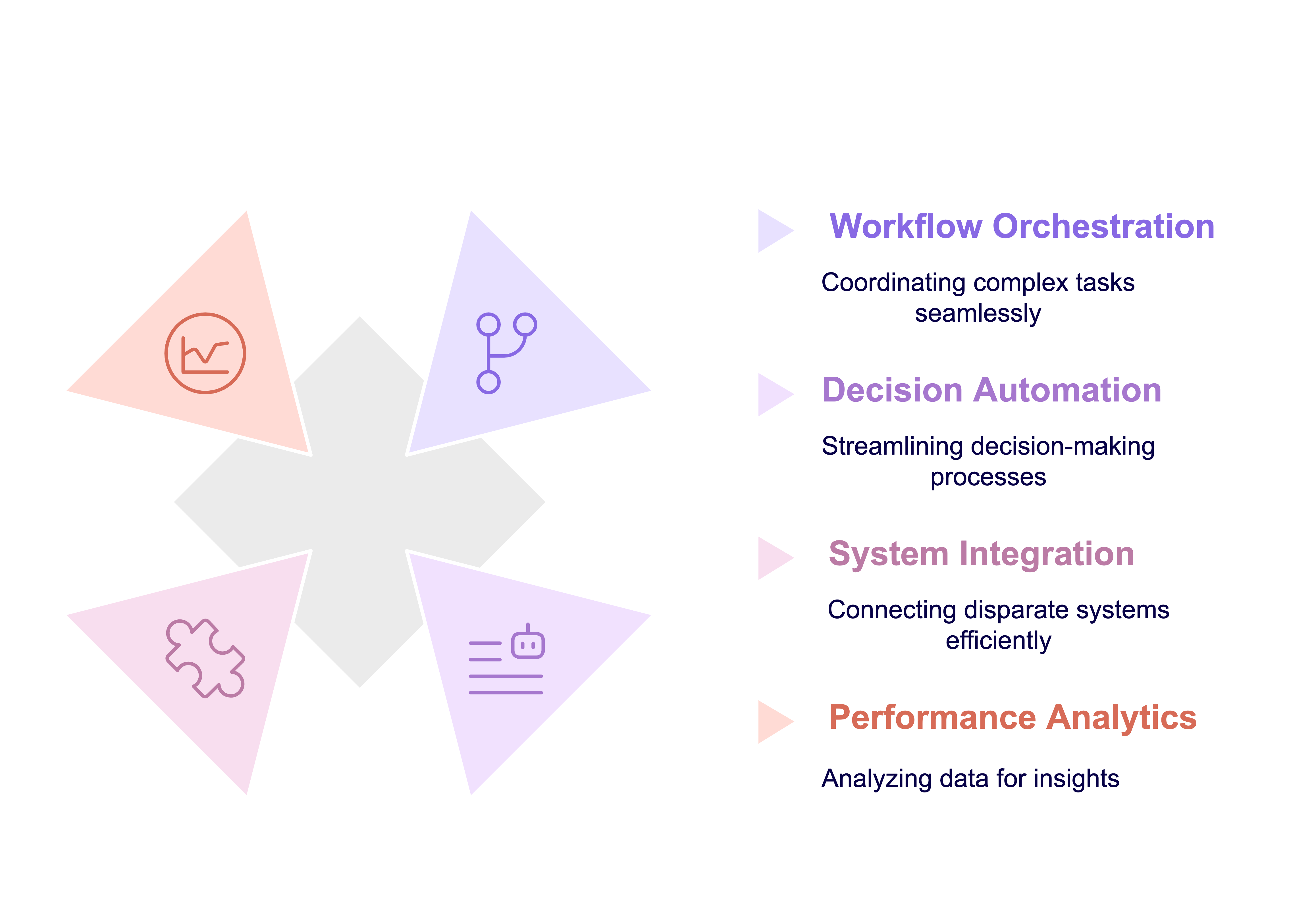 Business process automation