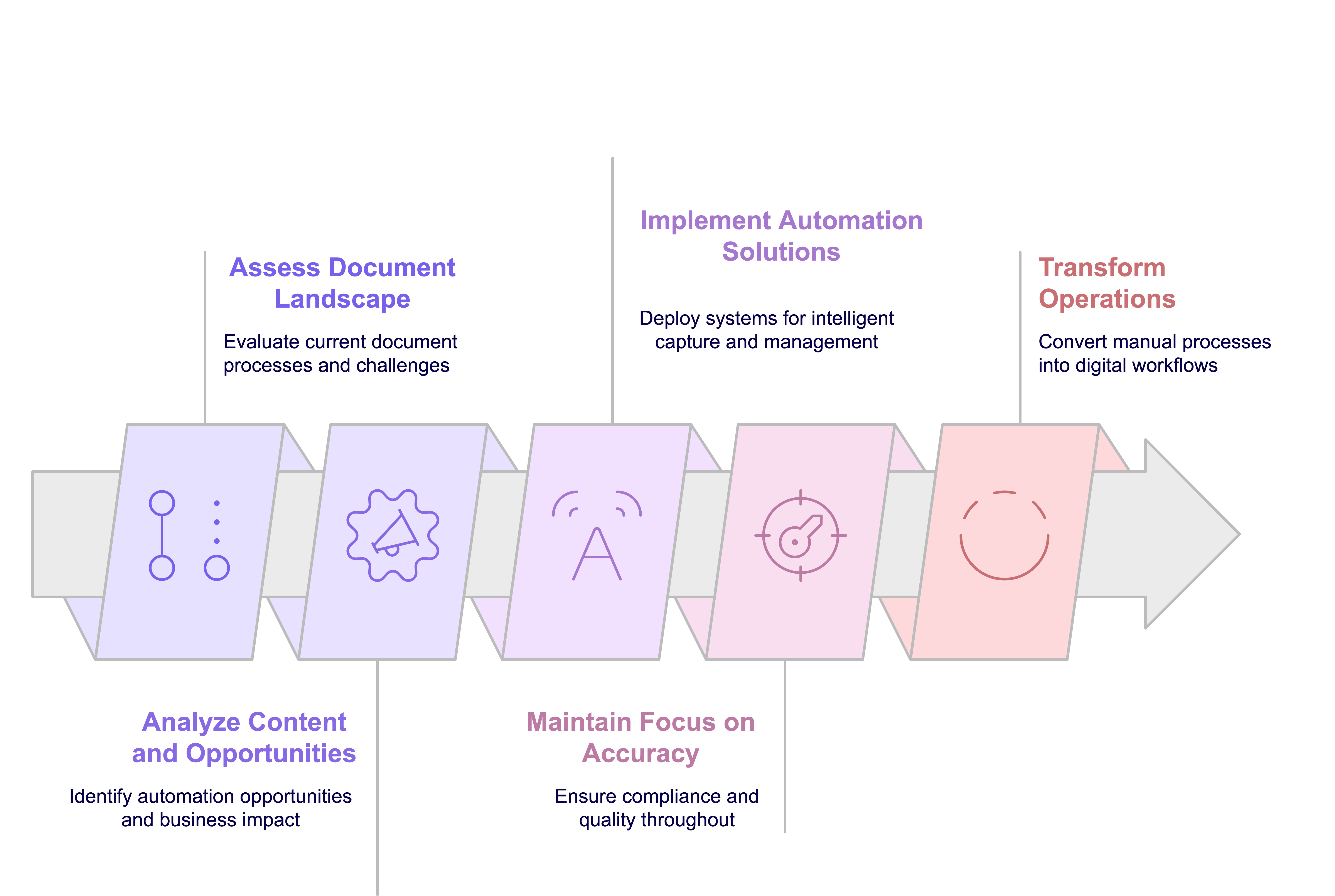 Document automation