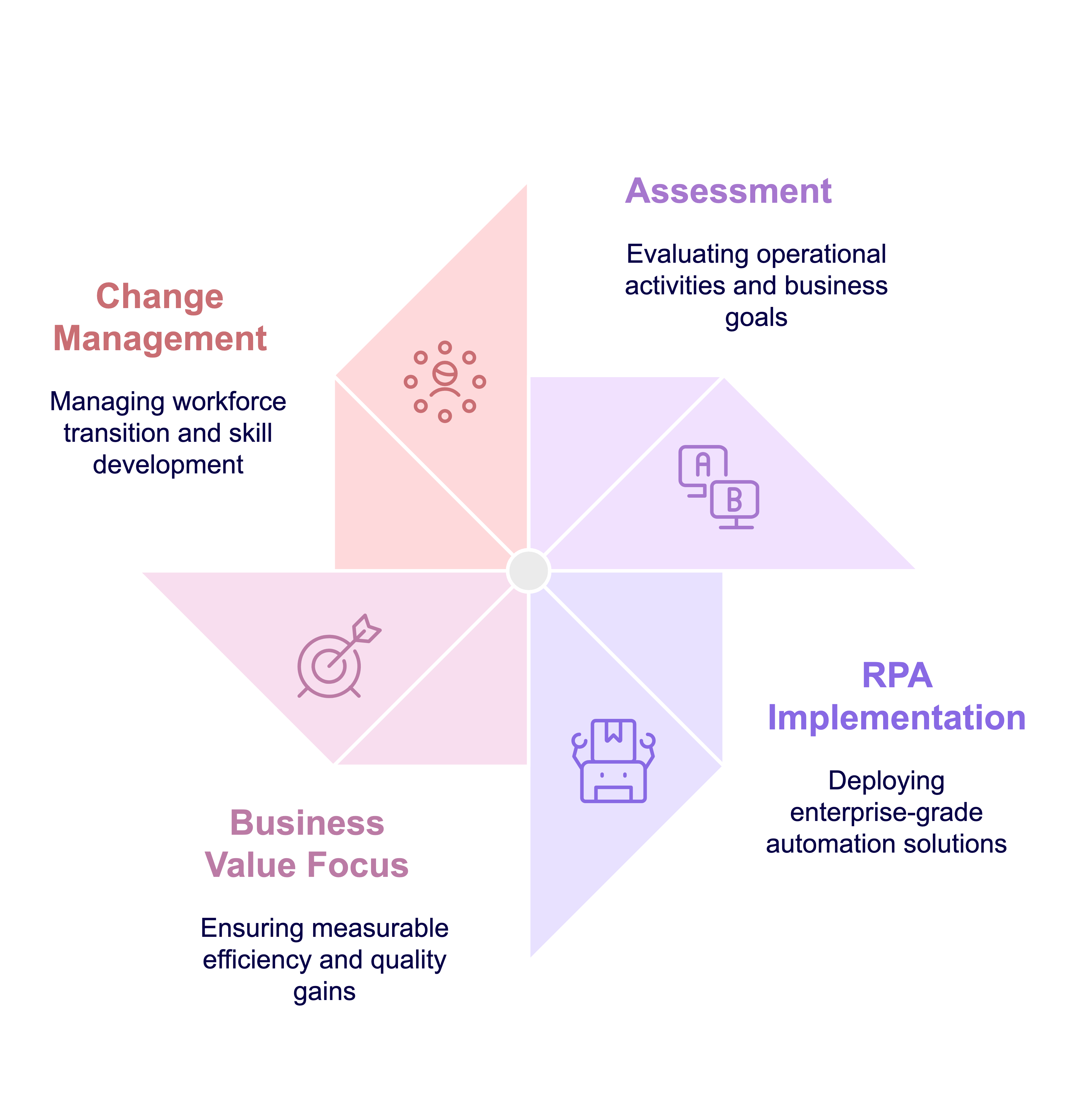 RPA implementation