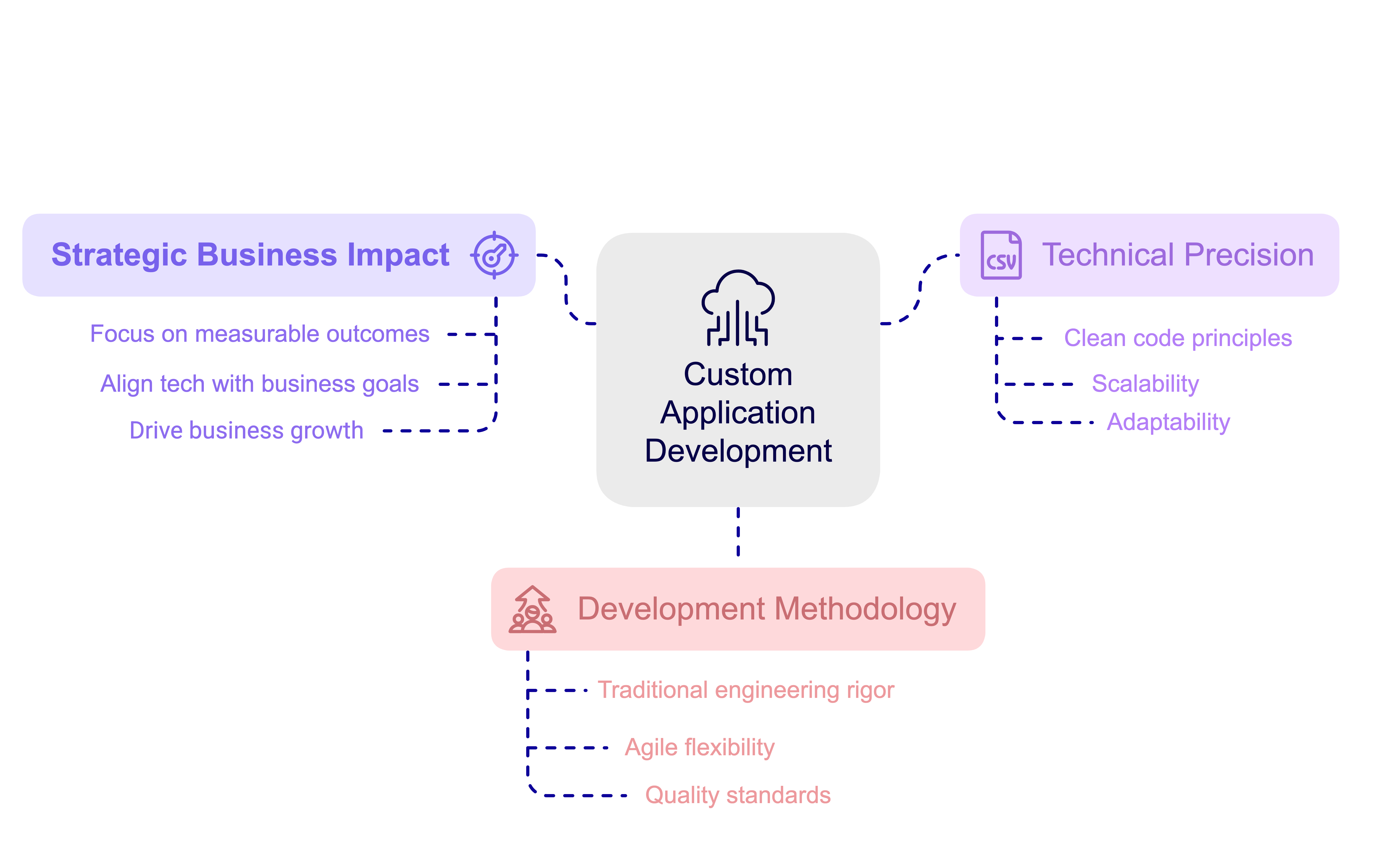 Custom application development
