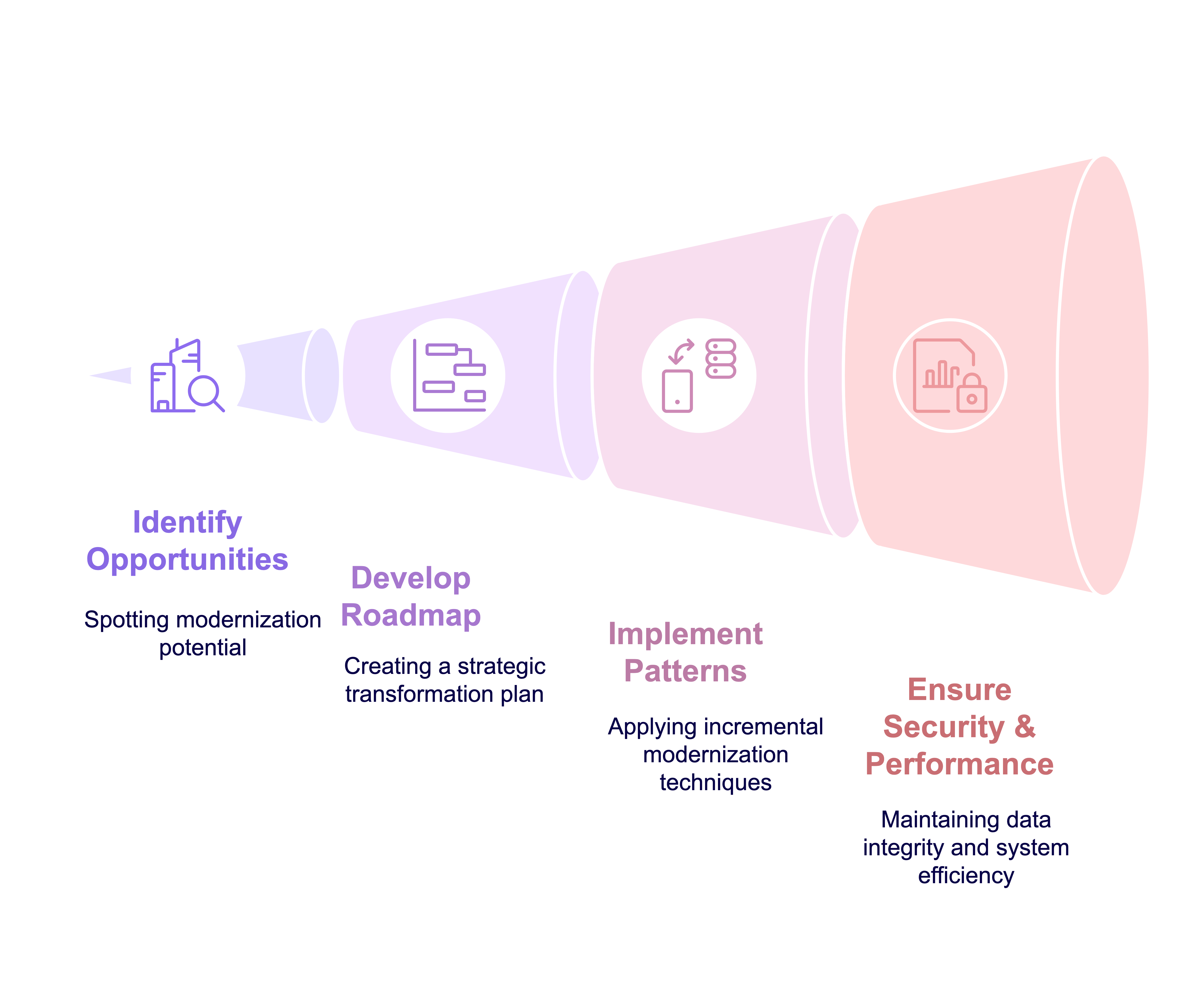 Software modernization