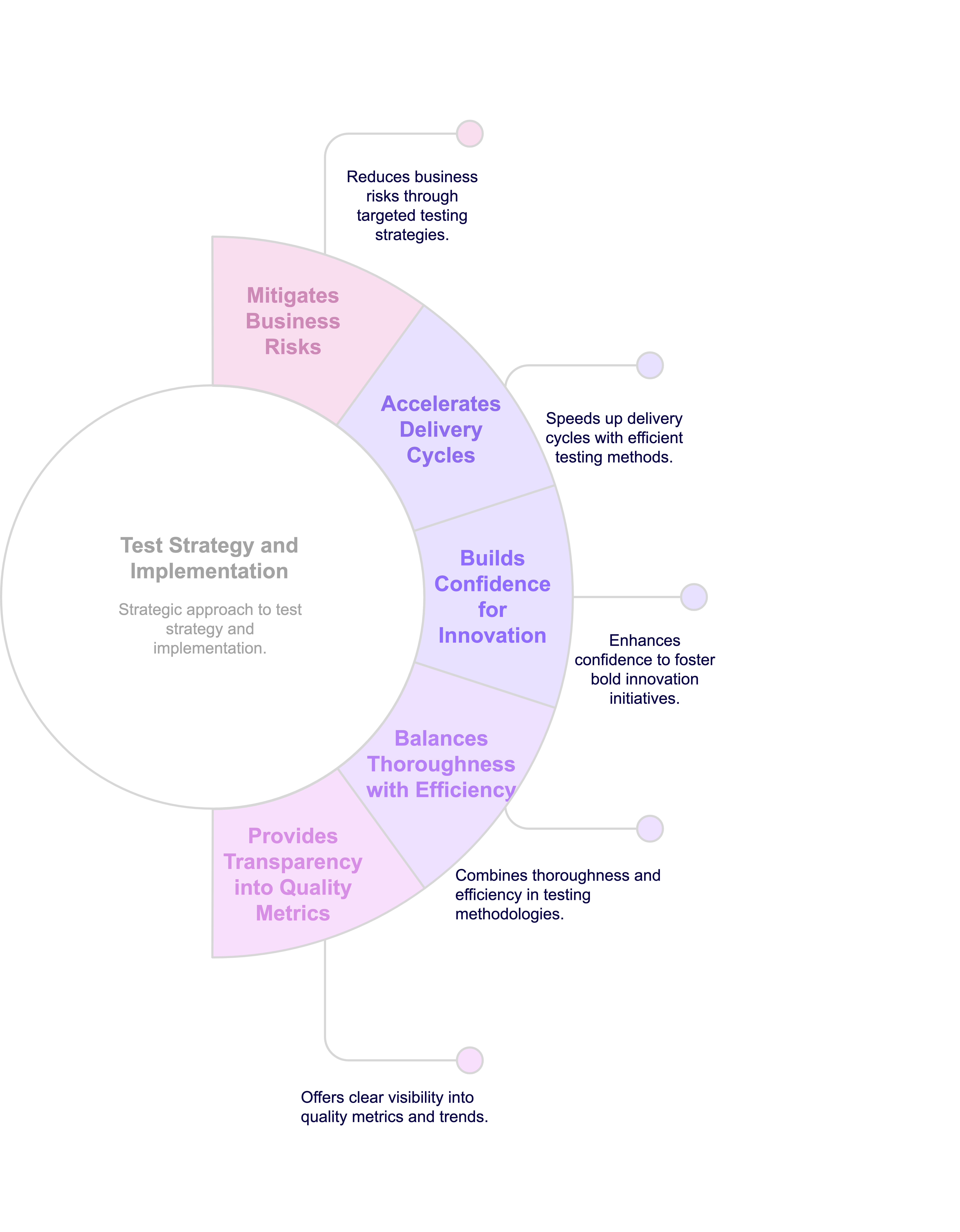 Test strategy implementation